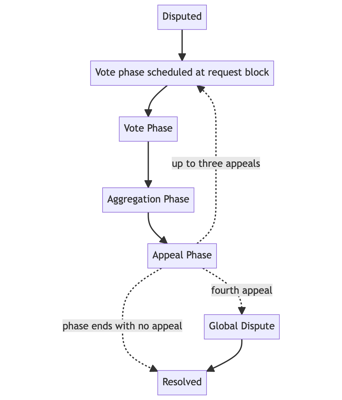 Court Phases